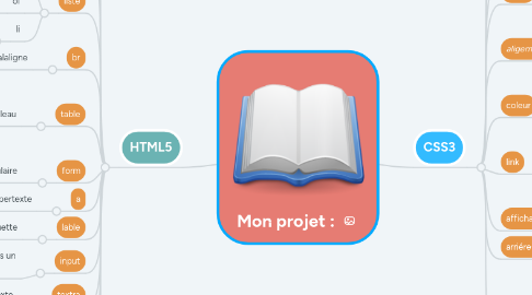 Mind Map: Mon projet :