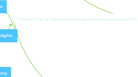 Mind Map: Disfunción de la materia audiovisual mediante páginas web (1)