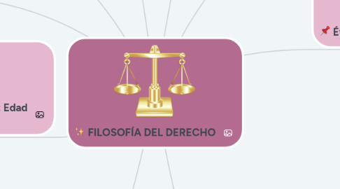 Mind Map: FILOSOFÍA DEL DERECHO