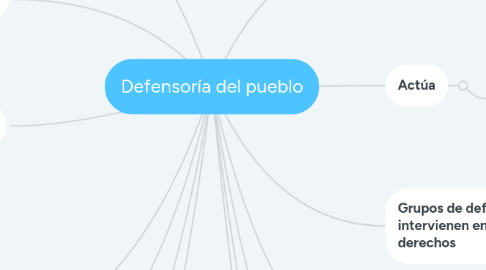 Mind Map: Defensoría del pueblo