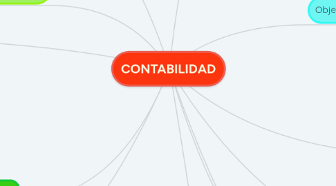 Mind Map: CONTABILIDAD