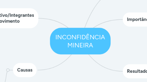 Mind Map: INCONFIDÊNCIA MINEIRA