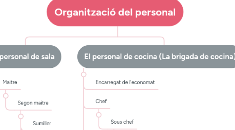 Mind Map: Organització del personal
