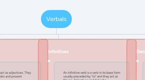 Mind Map: Verbals