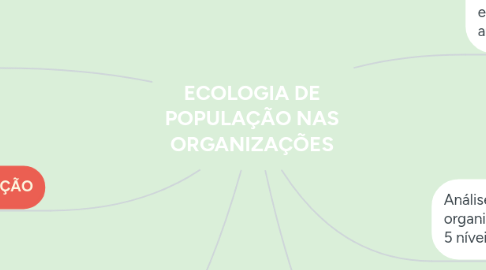 Mind Map: ECOLOGIA DE POPULAÇÃO NAS ORGANIZAÇÕES