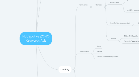 Mind Map: HubSpot vs ZOHO Keywords Ads