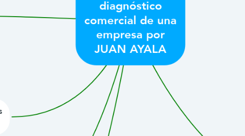 Mind Map: Proceso de diagnóstico comercial de una empresa por JUAN AYALA