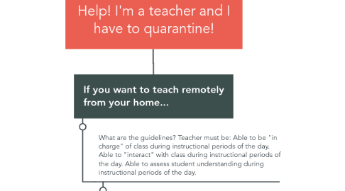 Mind Map: Help! I'm a teacher and I have to quarantine!