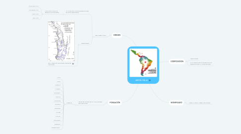 Mind Map: ABYA YALA