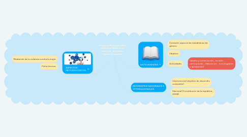 Mind Map: Encuesta Nacional sobre relaciones familiares y violencia de Género contra las mujeres