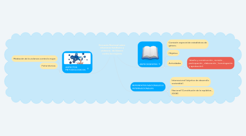 Mind Map: Encuesta Nacional sobre relaciones familiares y violencia   de Género contra las mujeres