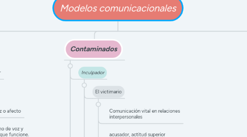 Mind Map: Modelos comunicacionales