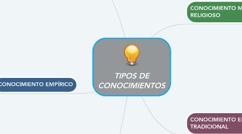 Mind Map: TIPOS DE CONOCIMIENTOS