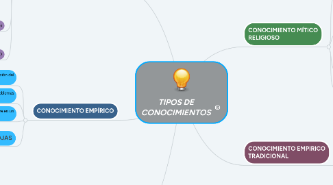 Mind Map: TIPOS DE CONOCIMIENTOS