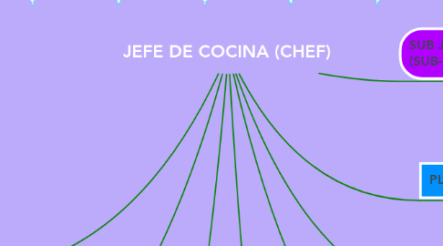 Mind Map: JEFE DE COCINA (CHEF)