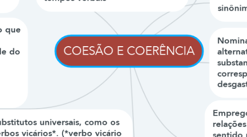 Mind Map: COESÃO E COERÊNCIA