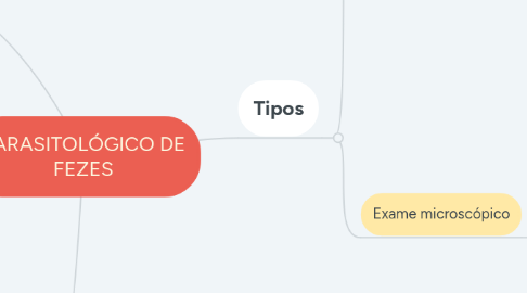 Mind Map: PARASITOLÓGICO DE FEZES