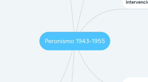 Mind Map: Peronismo 1943-1955