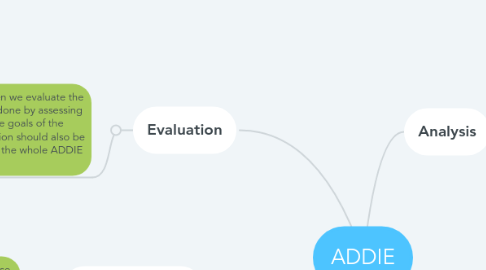Mind Map: ADDIE