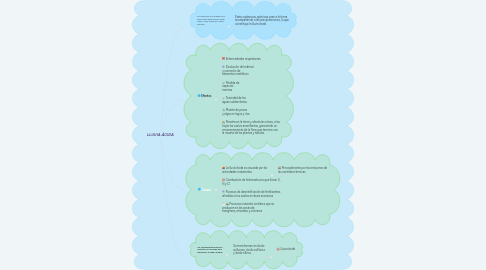 Mind Map: LLUVIA ÁCIDA