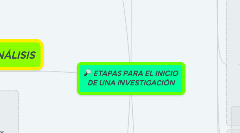 Mind Map: ETAPAS PARA EL INICIO DE UNA INVESTIGACIÓN