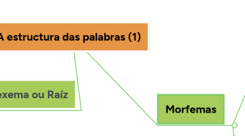 Mind Map: A estructura das palabras (1)