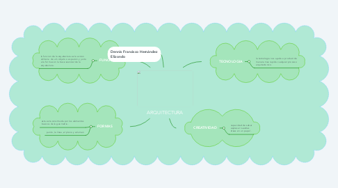 Mind Map: ARQUITECTURA