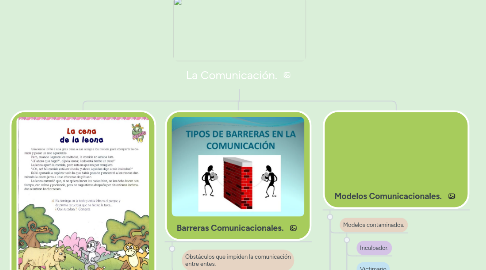 Mind Map: La Comunicación.