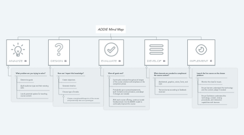 Mind Map: ADDIE Mind Map