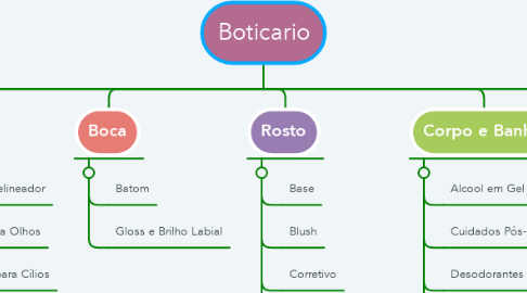 Mind Map: Boticario