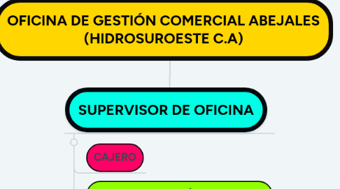 Mind Map: OFICINA DE GESTIÓN COMERCIAL ABEJALES (HIDROSUROESTE C.A)