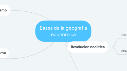 Mind Map: Bases de la geografia económica