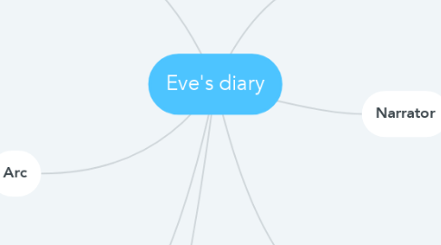 Mind Map: Eve's diary