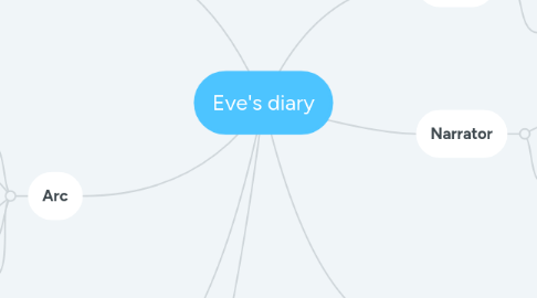 Mind Map: Eve's diary