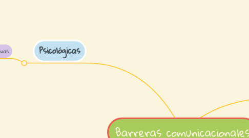 Mind Map: Barreras comunicacionales