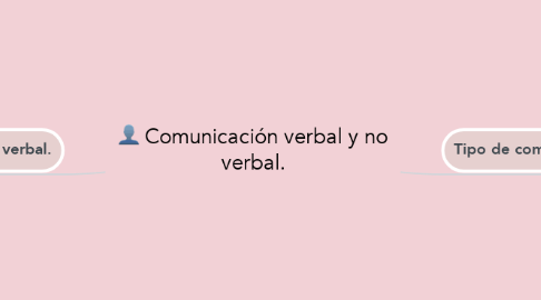 Mind Map: Comunicación verbal y no verbal.