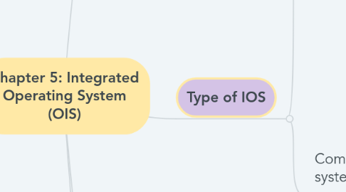 Mind Map: Chapter 5: Integrated Operating System (OIS)