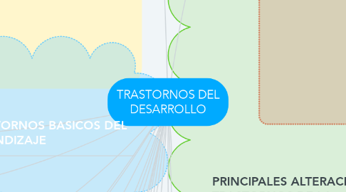 Mind Map: TRASTORNOS DEL DESARROLLO