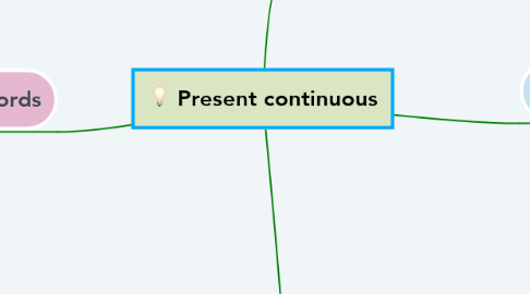 Mind Map: Present continuous