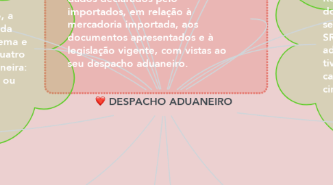 Mind Map: DESPACHO ADUANEIRO
