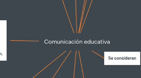 Mind Map: Comunicación educativa