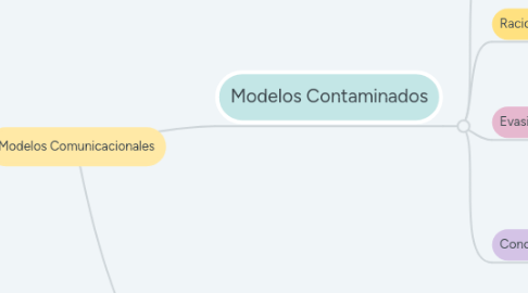 Mind Map: Modelos Comunicacionales