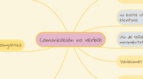 Mind Map: Comunicación no verbal