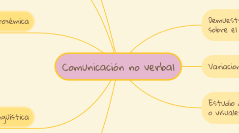 Mind Map: Comunicación no verbal