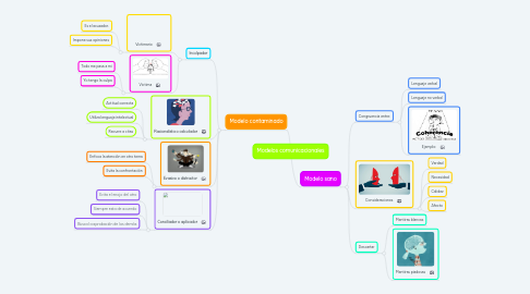 Mind Map: Modelos comunicacionales