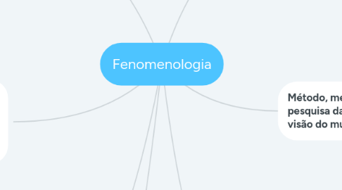 Mind Map: Fenomenologia