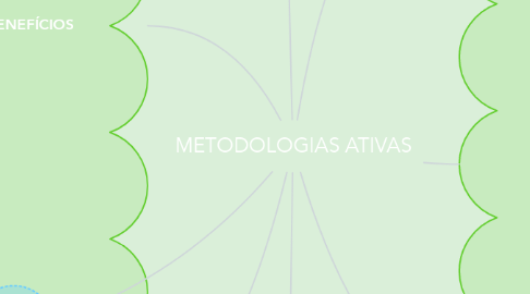 Mind Map: METODOLOGIAS ATIVAS