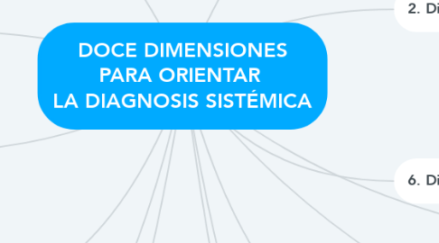 Mind Map: DOCE DIMENSIONES PARA ORIENTAR  LA DIAGNOSIS SISTÉMICA