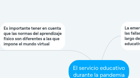 Mind Map: El servicio educativo durante la pandemia