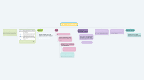 Mind Map: REACCIONES QUÍMICAS